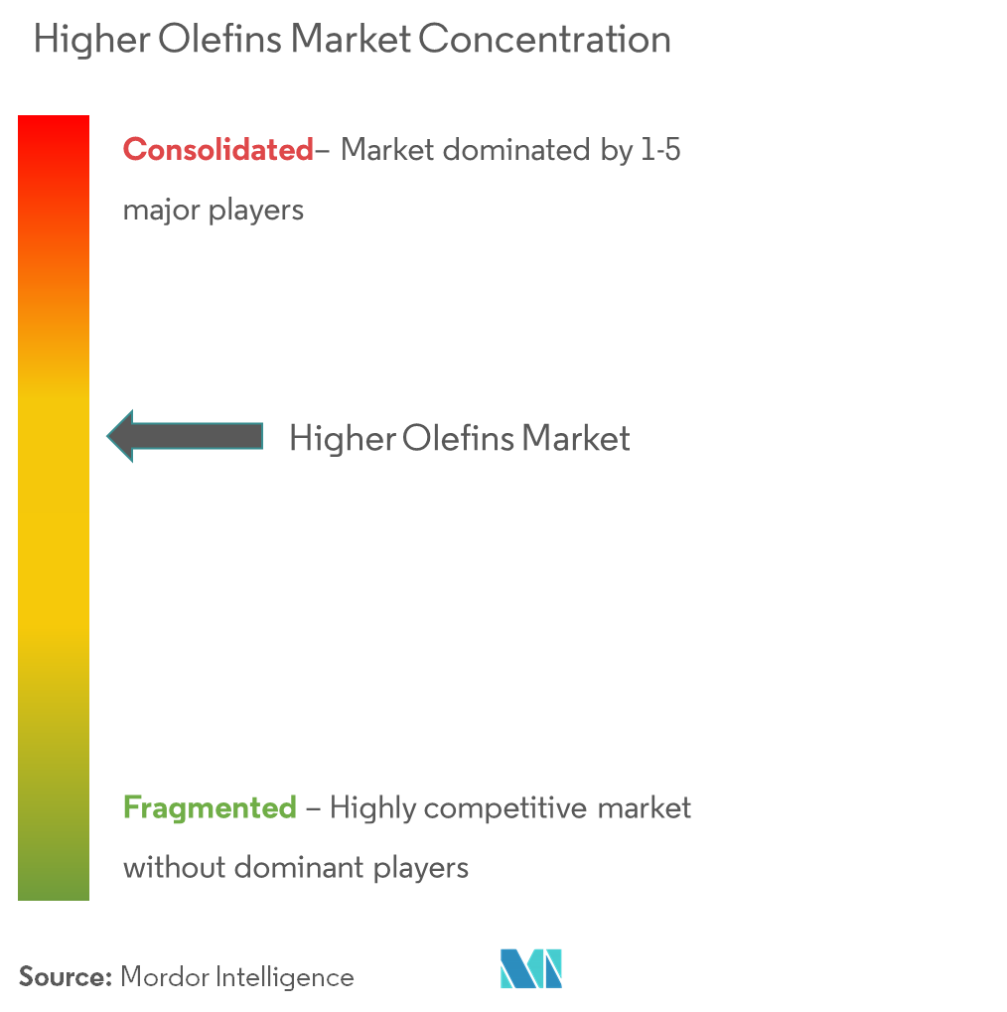 Higher Olefins Market concentration